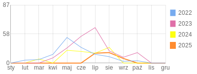 Wykres roczny blog rowerowy EdytKa.bikestats.pl